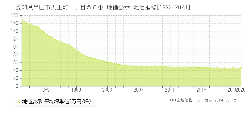 愛知県半田市天王町１丁目５８番 地価公示 地価推移[1992-2023]