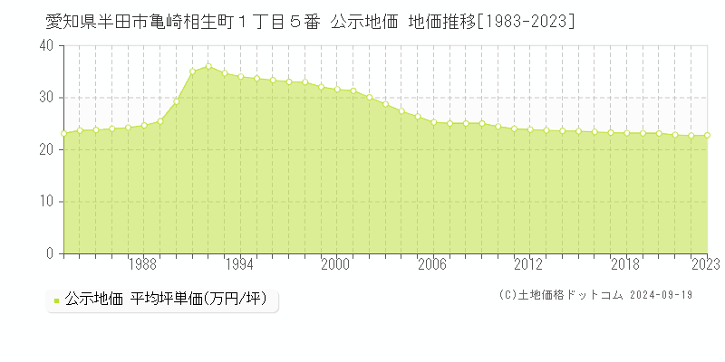 愛知県半田市亀崎相生町１丁目５番 公示地価 地価推移[1983-2023]