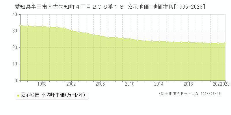 愛知県半田市南大矢知町４丁目２０６番１８ 公示地価 地価推移[1995-2018]