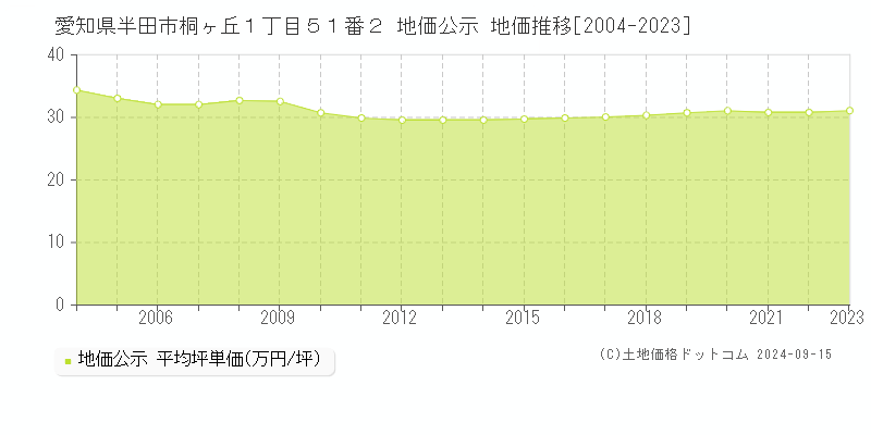 愛知県半田市桐ヶ丘１丁目５１番２ 公示地価 地価推移[2004-2018]