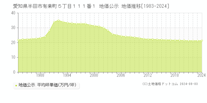 愛知県半田市有楽町５丁目１１１番１ 地価公示 地価推移[1983-2024]