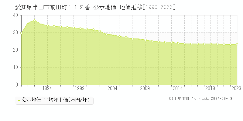 愛知県半田市前田町１１２番 公示地価 地価推移[1990-2024]