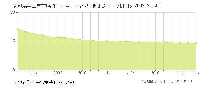 愛知県半田市有脇町１丁目１３番３ 公示地価 地価推移[2002-2018]