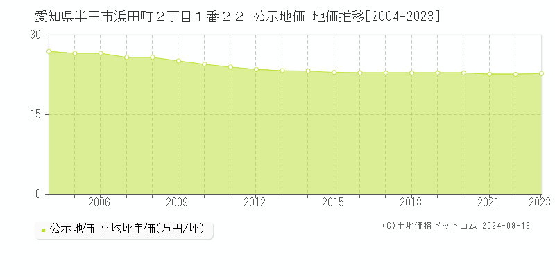 愛知県半田市浜田町２丁目１番２２ 公示地価 地価推移[2004-2020]