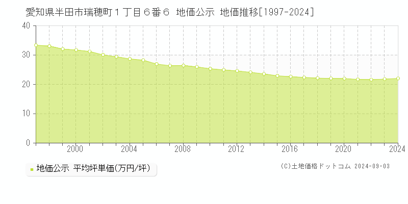 愛知県半田市瑞穂町１丁目６番６ 地価公示 地価推移[1997-2024]