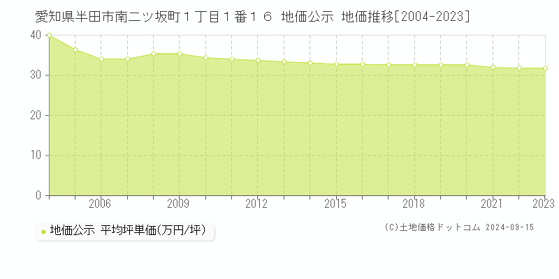 愛知県半田市南二ツ坂町１丁目１番１６ 公示地価 地価推移[2004-2019]