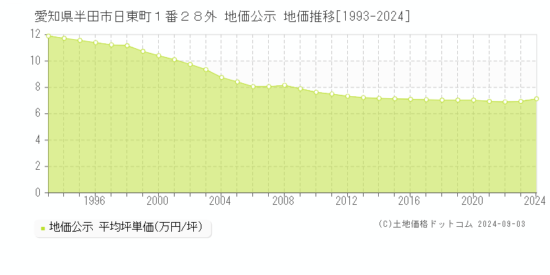 愛知県半田市日東町１番２８外 地価公示 地価推移[1993-2024]