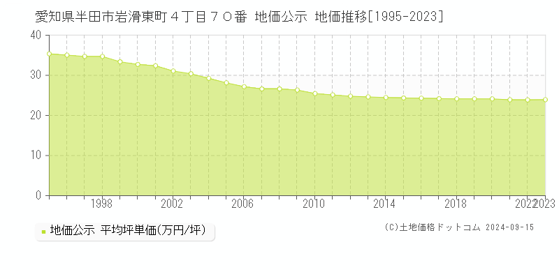 愛知県半田市岩滑東町４丁目７０番 地価公示 地価推移[1995-2023]