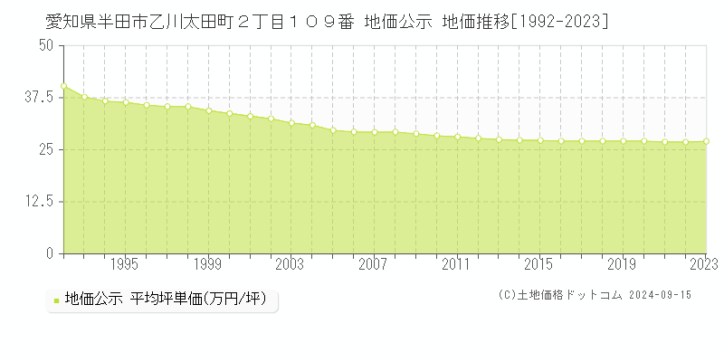 愛知県半田市乙川太田町２丁目１０９番 地価公示 地価推移[1992-2023]