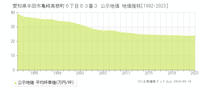 愛知県半田市亀崎高根町６丁目８３番３ 公示地価 地価推移[1992-2020]