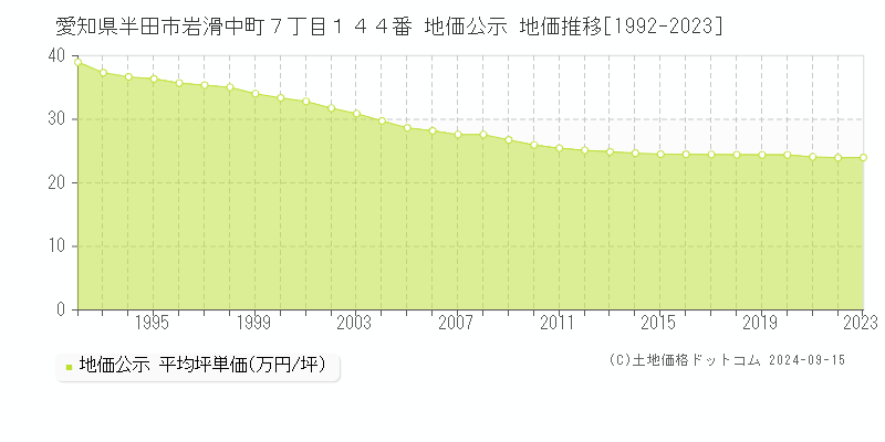 愛知県半田市岩滑中町７丁目１４４番 公示地価 地価推移[1992-2022]