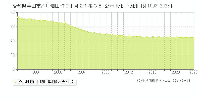 愛知県半田市乙川畑田町３丁目２１番３８ 公示地価 地価推移[1993-2020]