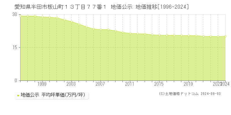 愛知県半田市板山町１３丁目７７番１ 公示地価 地価推移[1996-2021]