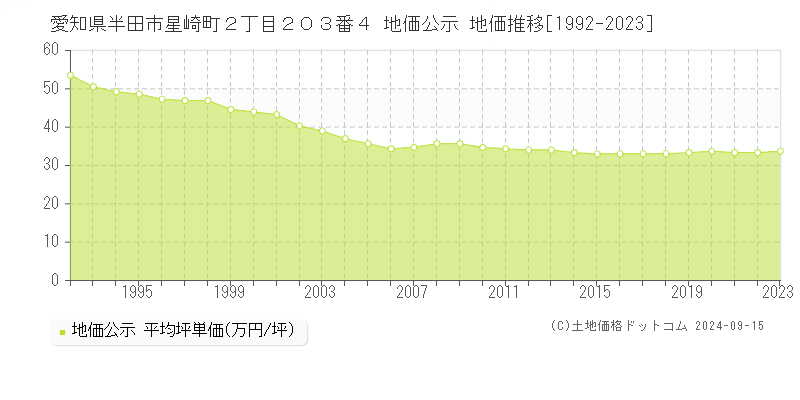 愛知県半田市星崎町２丁目２０３番４ 地価公示 地価推移[1992-2023]