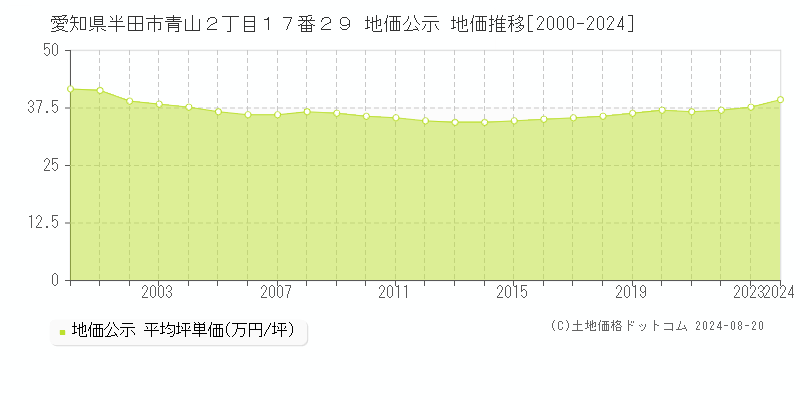 愛知県半田市青山２丁目１７番２９ 公示地価 地価推移[2000-2024]