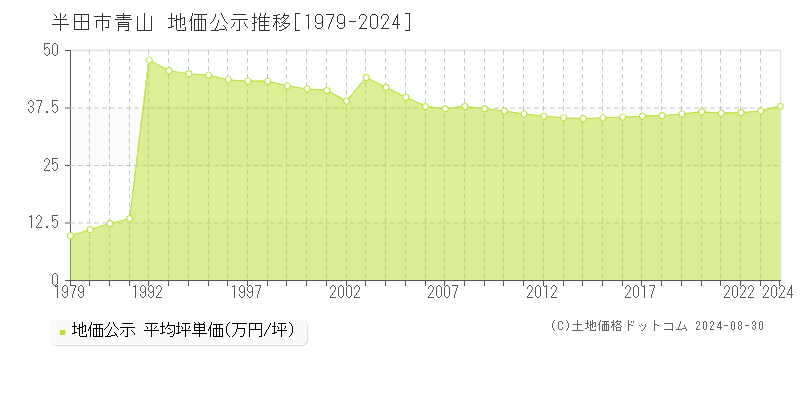 青山(半田市)の公示地価推移グラフ(坪単価)[1979-2024年]