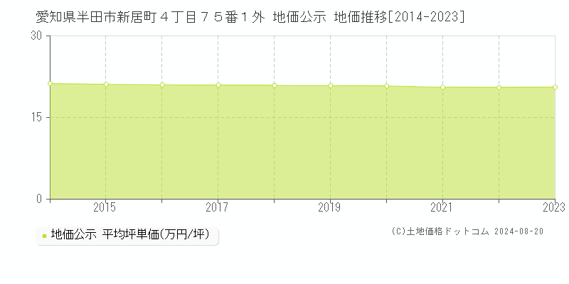 愛知県半田市新居町４丁目７５番１外 公示地価 地価推移[2014-2023]