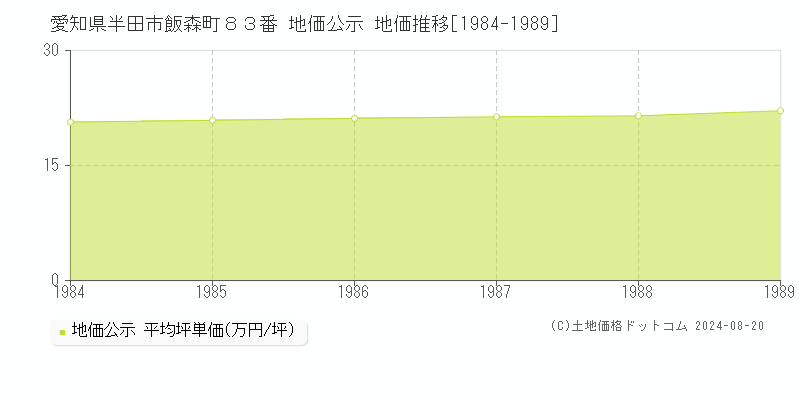 愛知県半田市飯森町８３番 公示地価 地価推移[1984-1989]