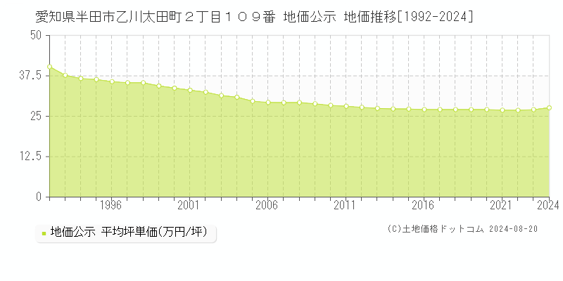 愛知県半田市乙川太田町２丁目１０９番 公示地価 地価推移[1992-2024]