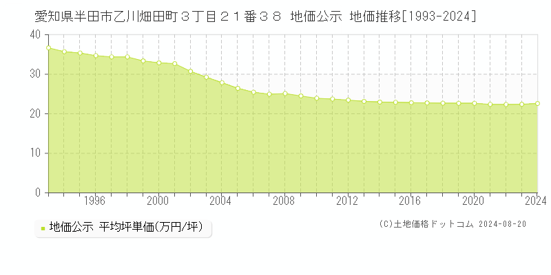 愛知県半田市乙川畑田町３丁目２１番３８ 公示地価 地価推移[1993-2024]