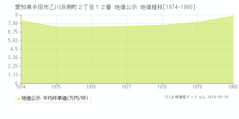 愛知県半田市乙川浜側町２丁目１２番 公示地価 地価推移[1974-1980]