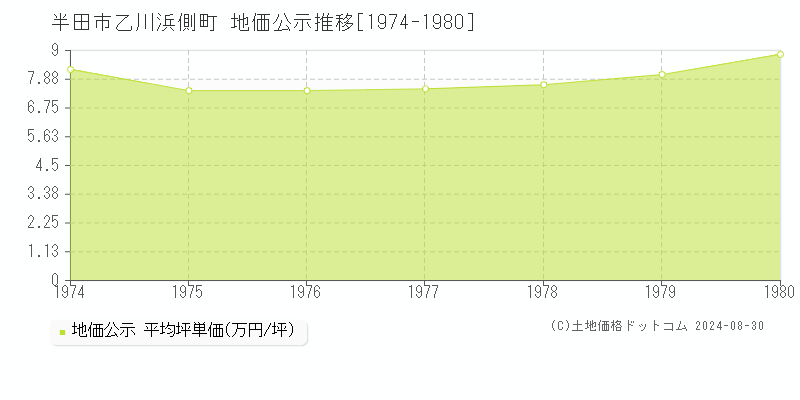 乙川浜側町(半田市)の公示地価推移グラフ(坪単価)[1974-1980年]