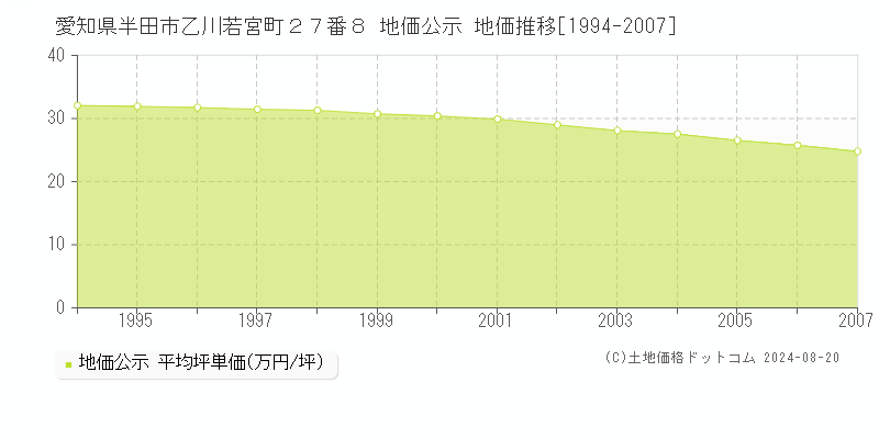 愛知県半田市乙川若宮町２７番８ 公示地価 地価推移[1994-2007]