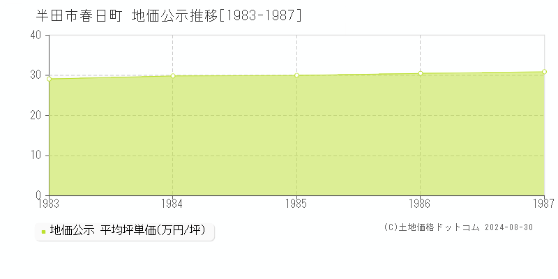 春日町(半田市)の公示地価推移グラフ(坪単価)[1983-1987年]