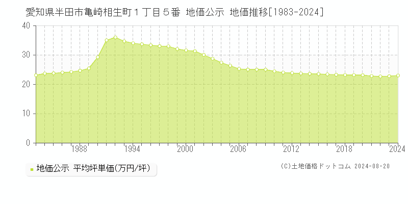 愛知県半田市亀崎相生町１丁目５番 公示地価 地価推移[1983-2024]