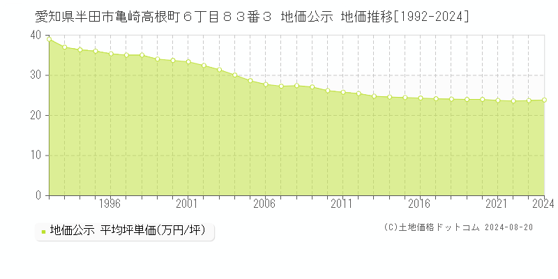 愛知県半田市亀崎高根町６丁目８３番３ 公示地価 地価推移[1992-2024]