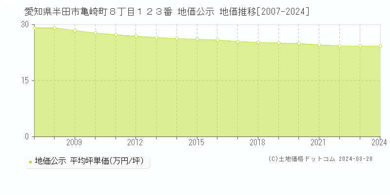 愛知県半田市亀崎町８丁目１２３番 公示地価 地価推移[2007-2024]