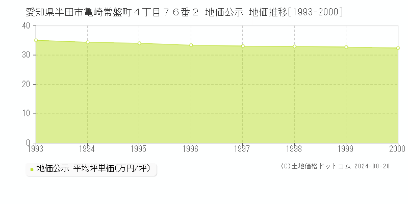 愛知県半田市亀崎常盤町４丁目７６番２ 公示地価 地価推移[1993-2000]