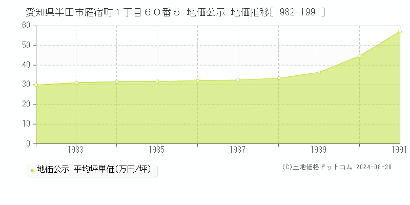 愛知県半田市雁宿町１丁目６０番５ 公示地価 地価推移[1982-1991]