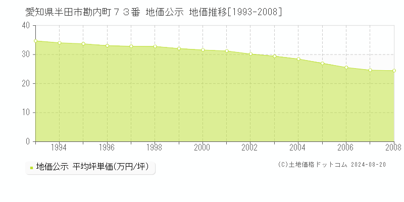 愛知県半田市勘内町７３番 公示地価 地価推移[1993-2008]