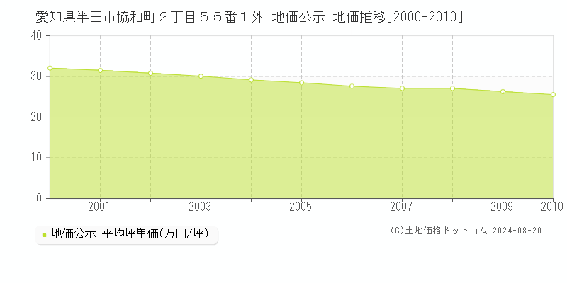 愛知県半田市協和町２丁目５５番１外 公示地価 地価推移[2000-2010]