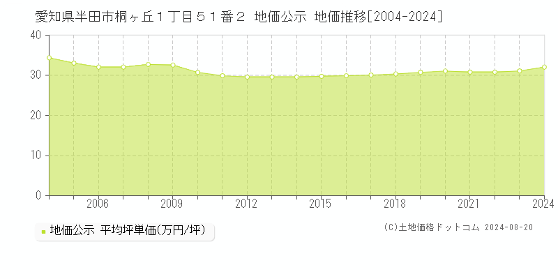 愛知県半田市桐ヶ丘１丁目５１番２ 公示地価 地価推移[2004-2024]