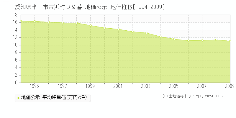 愛知県半田市古浜町３９番 公示地価 地価推移[1994-2009]