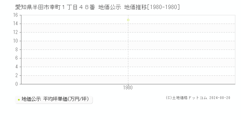 愛知県半田市幸町１丁目４８番 公示地価 地価推移[1980-1980]