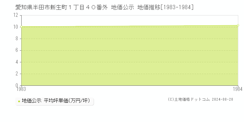 愛知県半田市新生町１丁目４０番外 公示地価 地価推移[1983-1984]