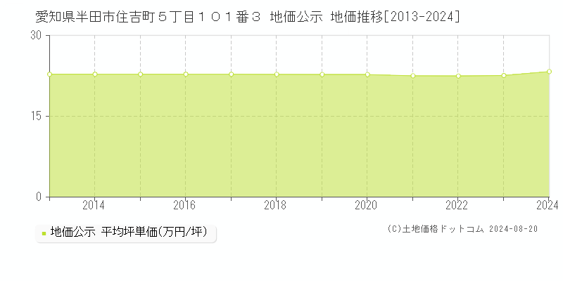 愛知県半田市住吉町５丁目１０１番３ 公示地価 地価推移[2013-2024]