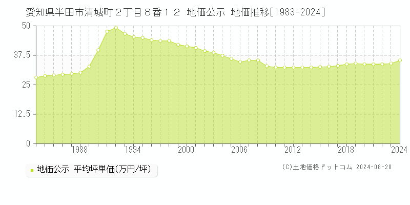 愛知県半田市清城町２丁目８番１２ 公示地価 地価推移[1983-2024]