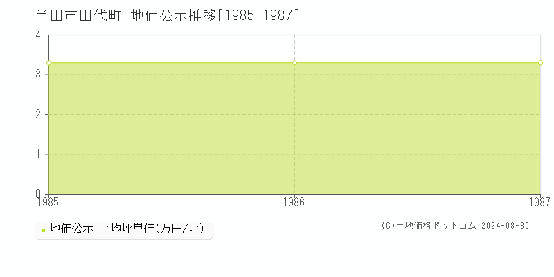 田代町(半田市)の公示地価推移グラフ(坪単価)[1985-1987年]