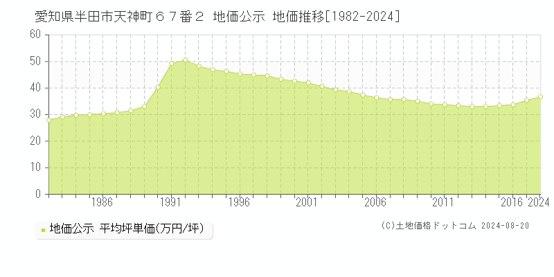 愛知県半田市天神町６７番２ 公示地価 地価推移[1982-2024]