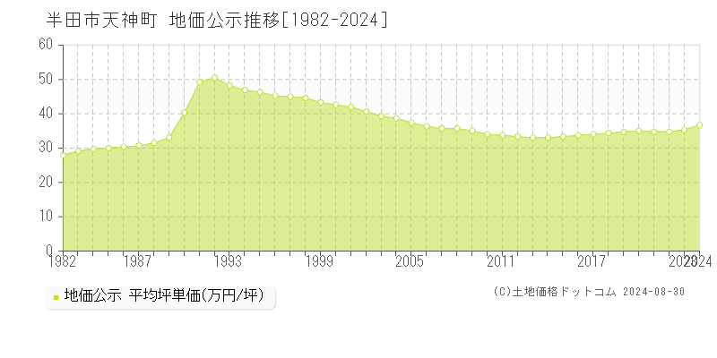 天神町(半田市)の公示地価推移グラフ(坪単価)[1982-2024年]