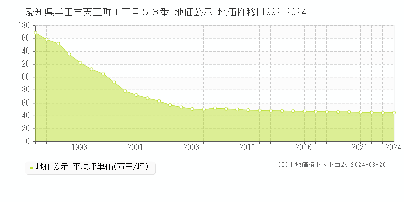 愛知県半田市天王町１丁目５８番 公示地価 地価推移[1992-2024]