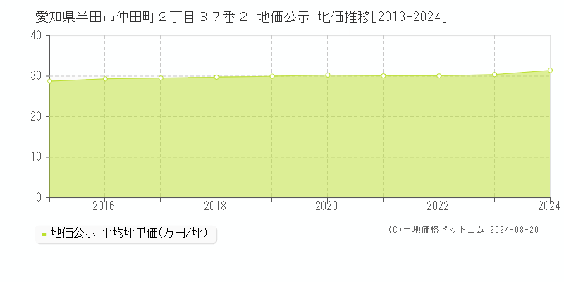 愛知県半田市仲田町２丁目３７番２ 公示地価 地価推移[2013-2024]