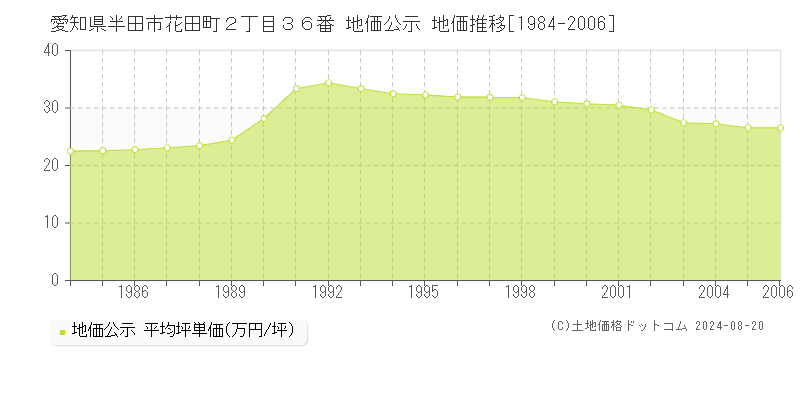 愛知県半田市花田町２丁目３６番 公示地価 地価推移[1984-2006]