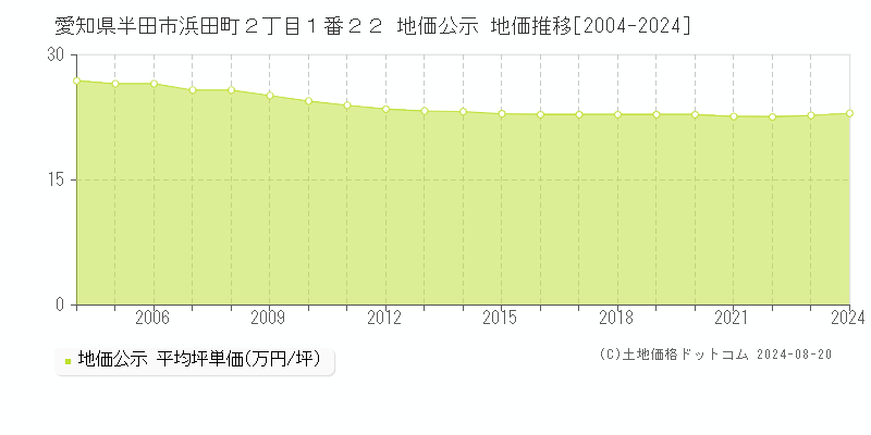 愛知県半田市浜田町２丁目１番２２ 公示地価 地価推移[2004-2024]