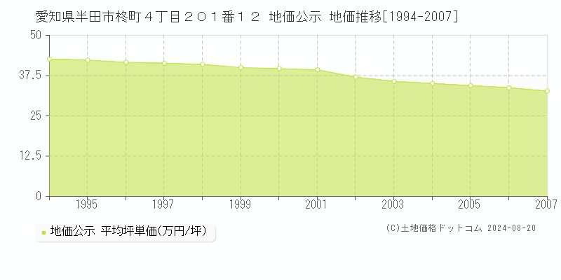 愛知県半田市柊町４丁目２０１番１２ 公示地価 地価推移[1994-2007]