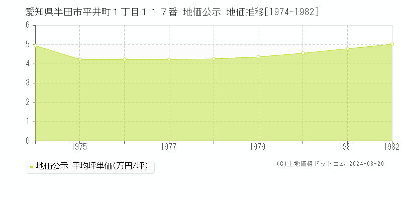 愛知県半田市平井町１丁目１１７番 公示地価 地価推移[1974-1982]